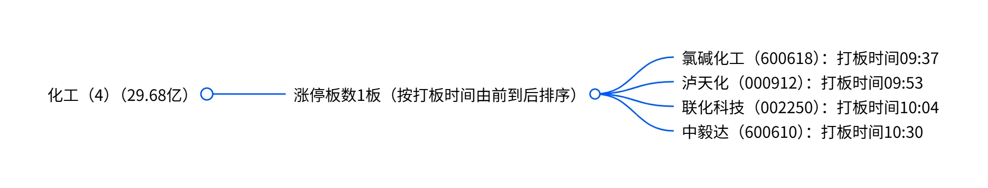 11月7日（周五）涨停板复盘
