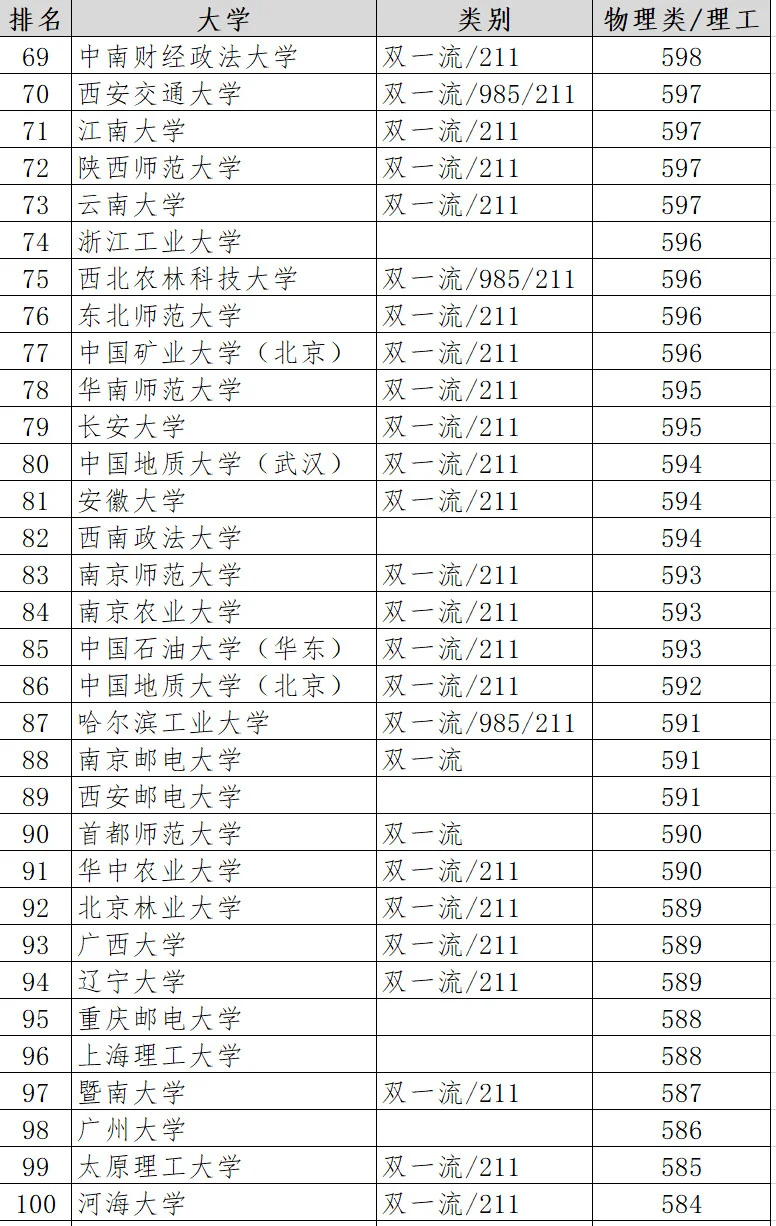2024年河南高考理科录取分数线百强大学
