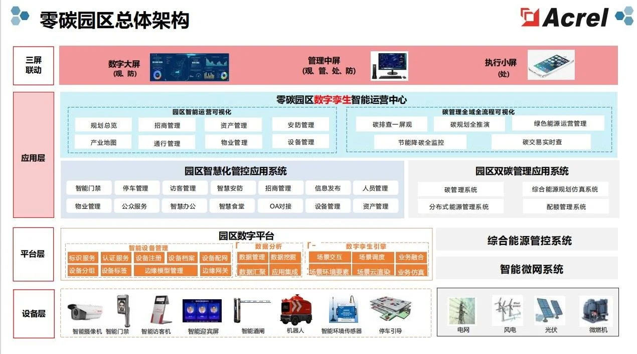 安科瑞园区微电网EMS3.0助力零碳园