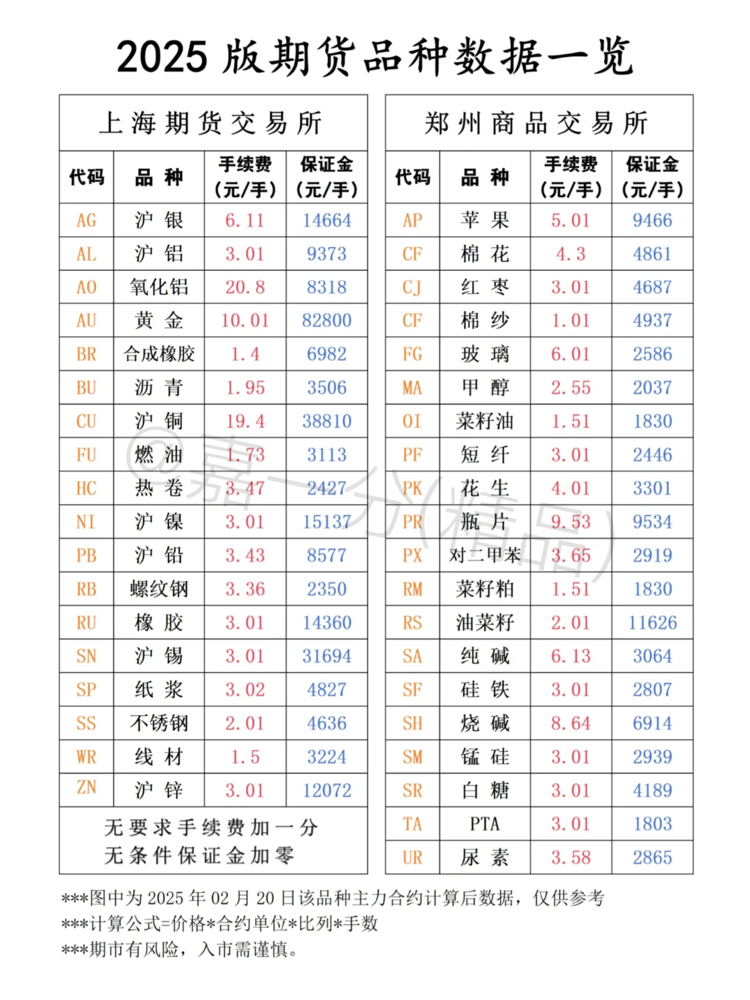 2025期货品种代码、新版手续费等详情图。