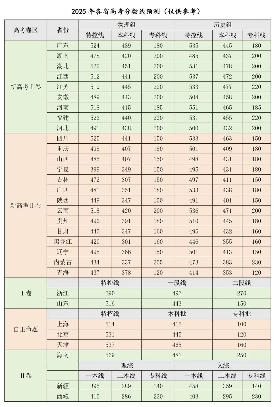 25年录取分数（仅供参考）