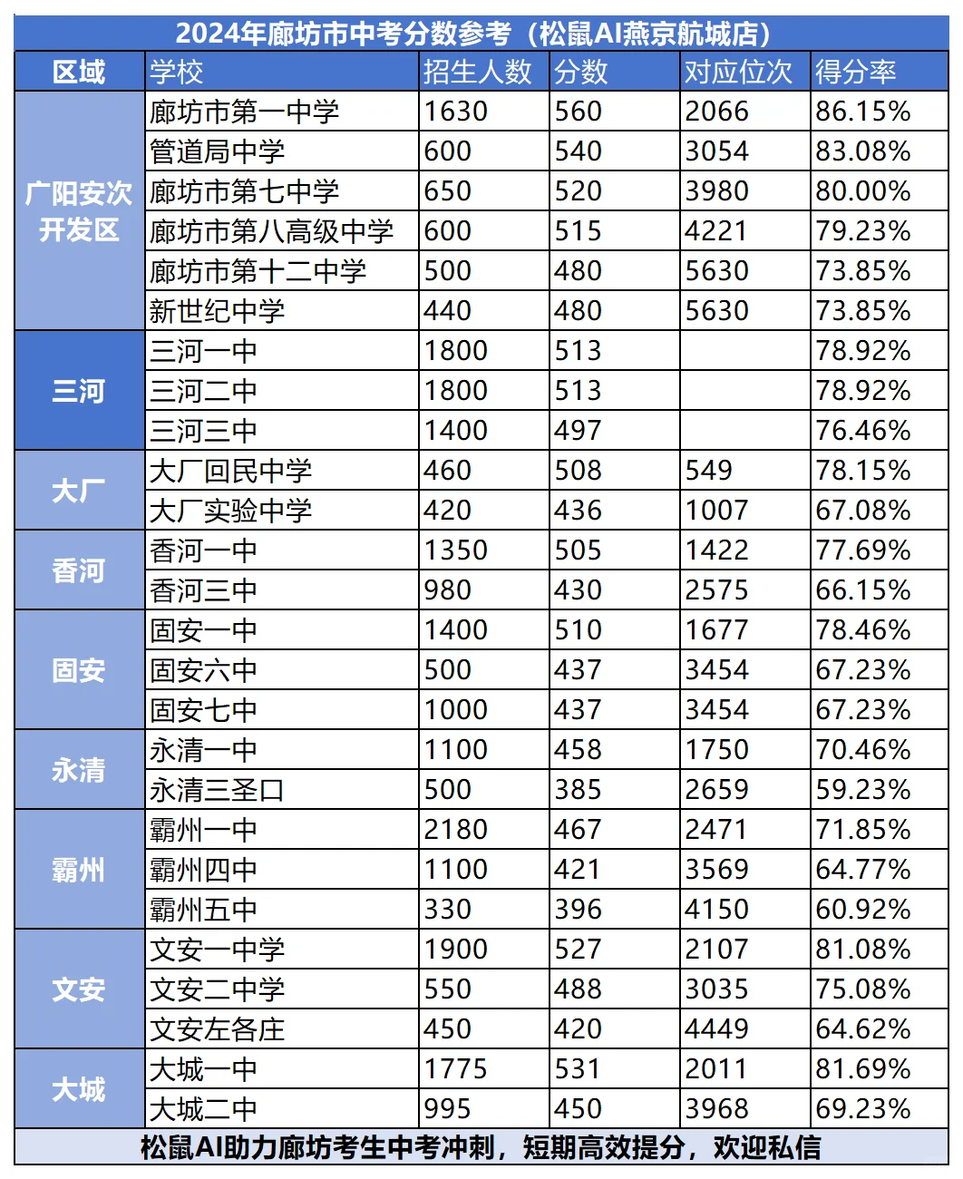 2025廊坊中考分数线参考