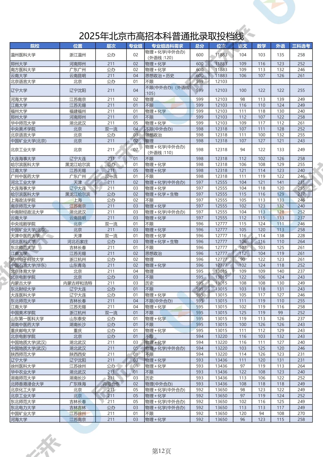 2025北京高考录取分数线汇总