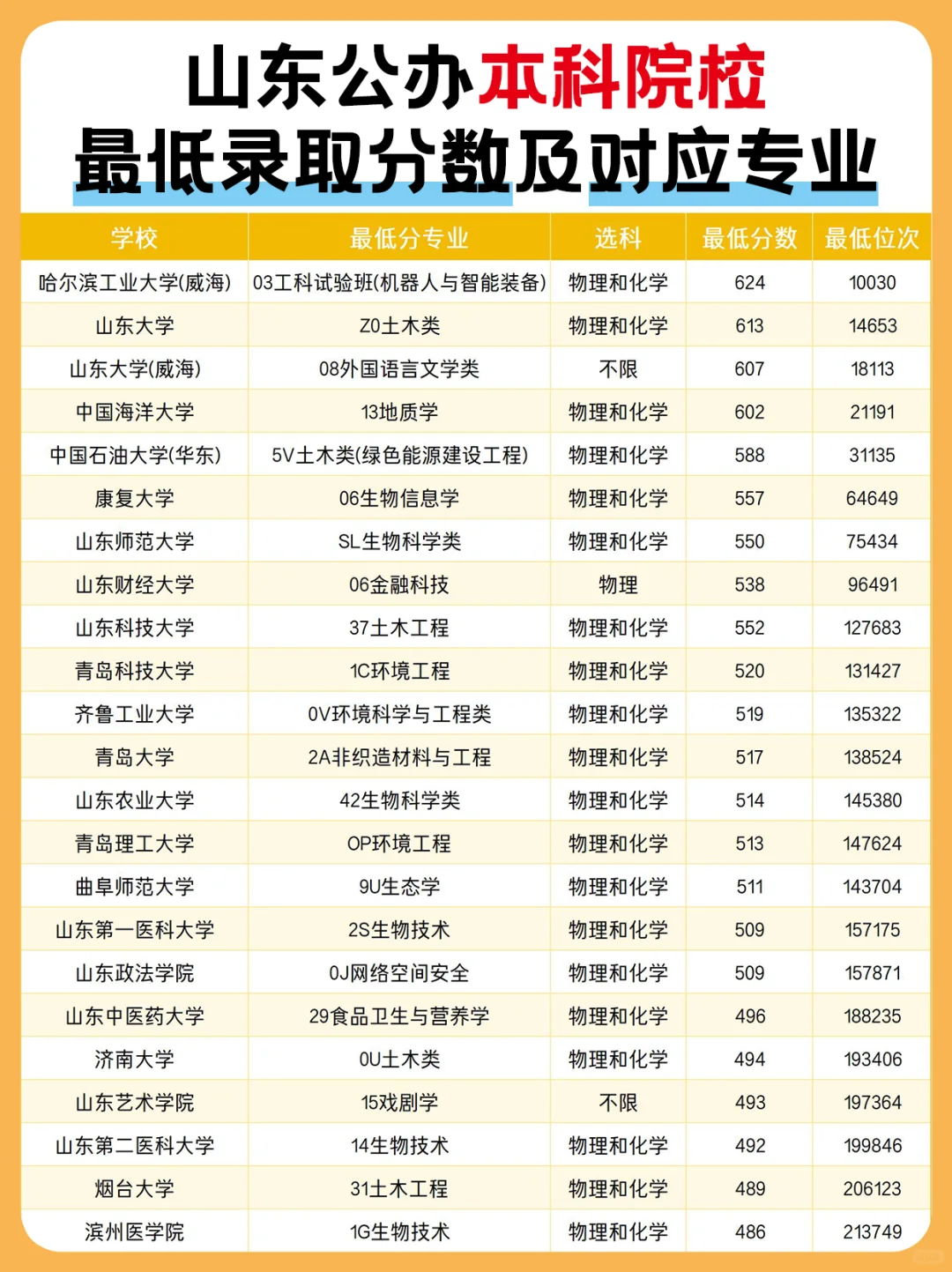 高考生看过来!山东公办本科最低录取分汇总
