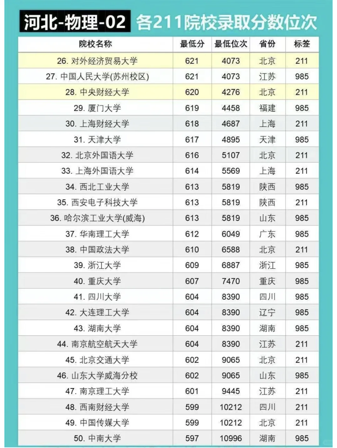 在河北想上211需要多少分？