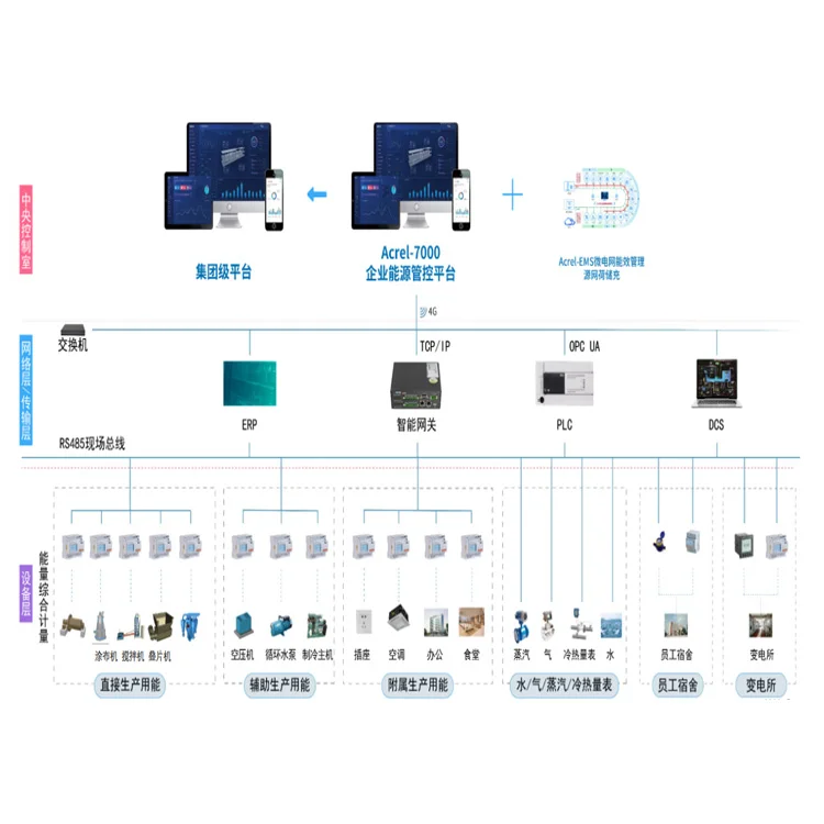 零碳园区竞逐赛安科瑞智能微电网系统来破局