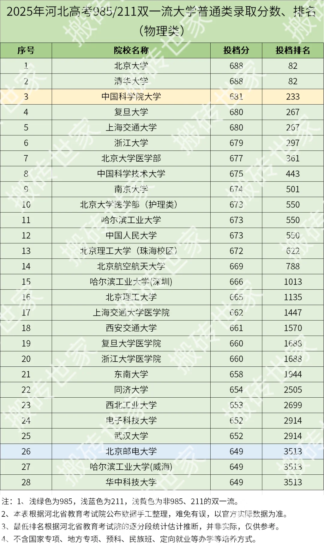 2025年河北高考985/211大学录取分数-物理类