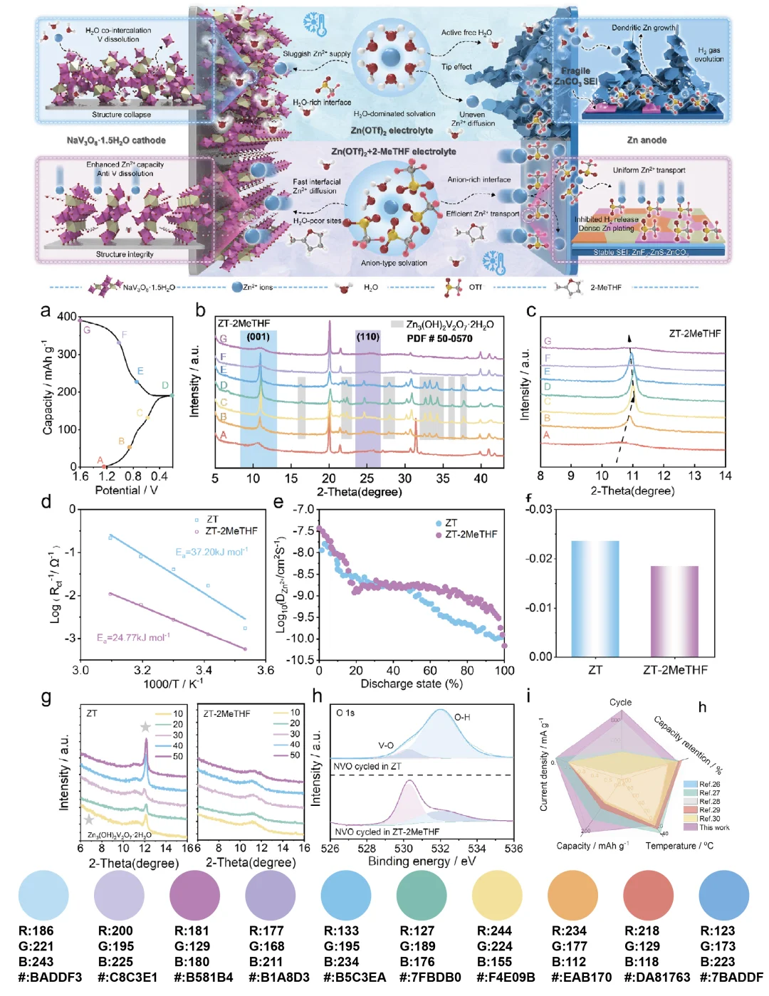 Day237 最新8张科研绘图配色总结，超美