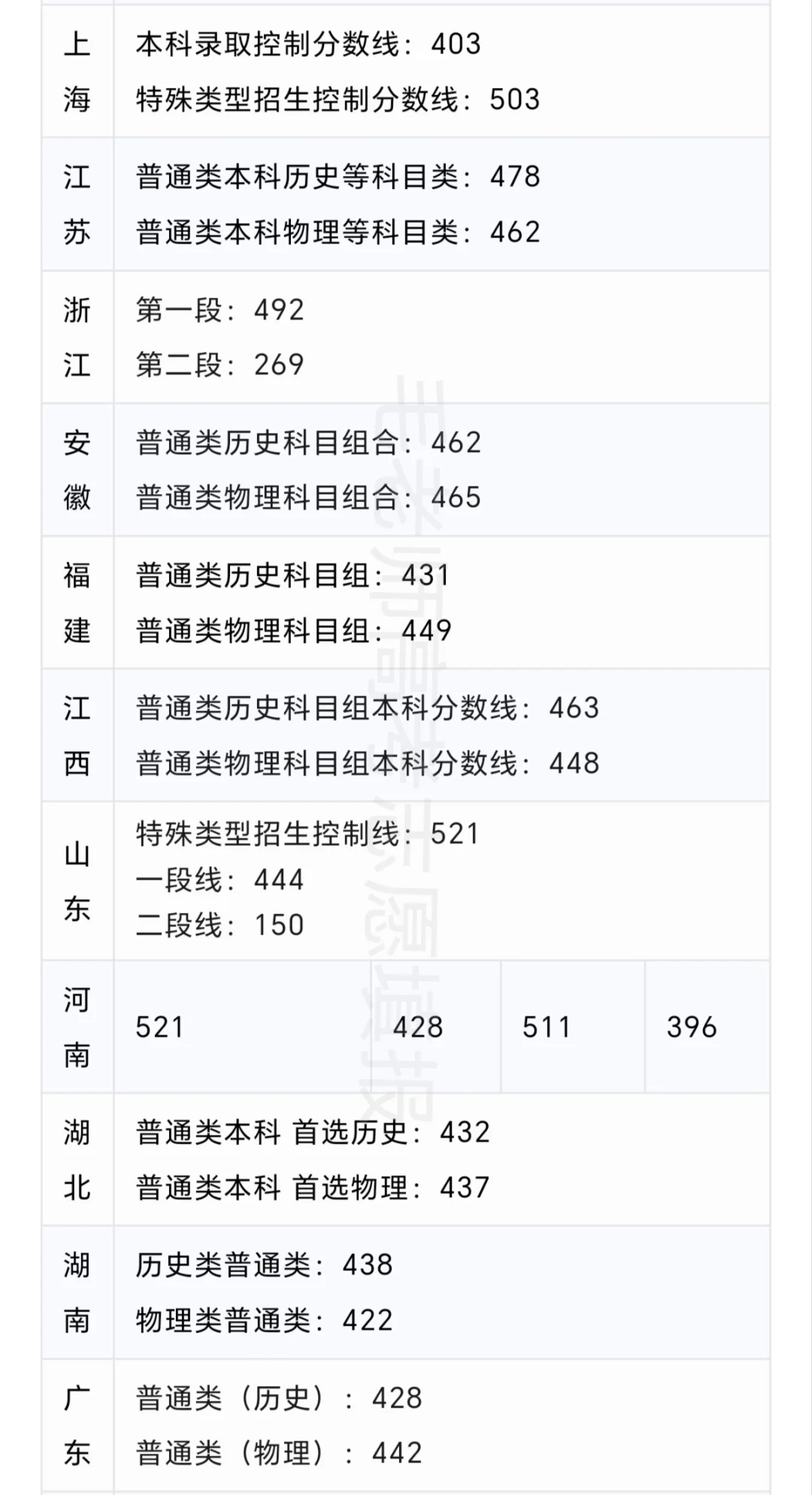24年各省高考录取分数线