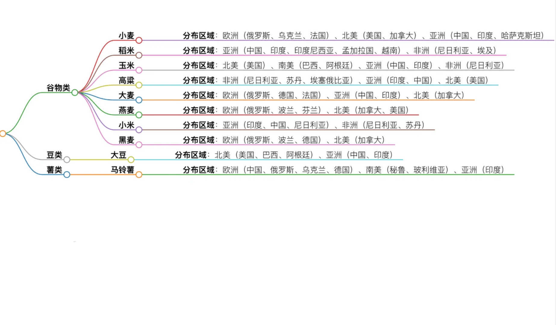 全球主要粮食种类及其分布