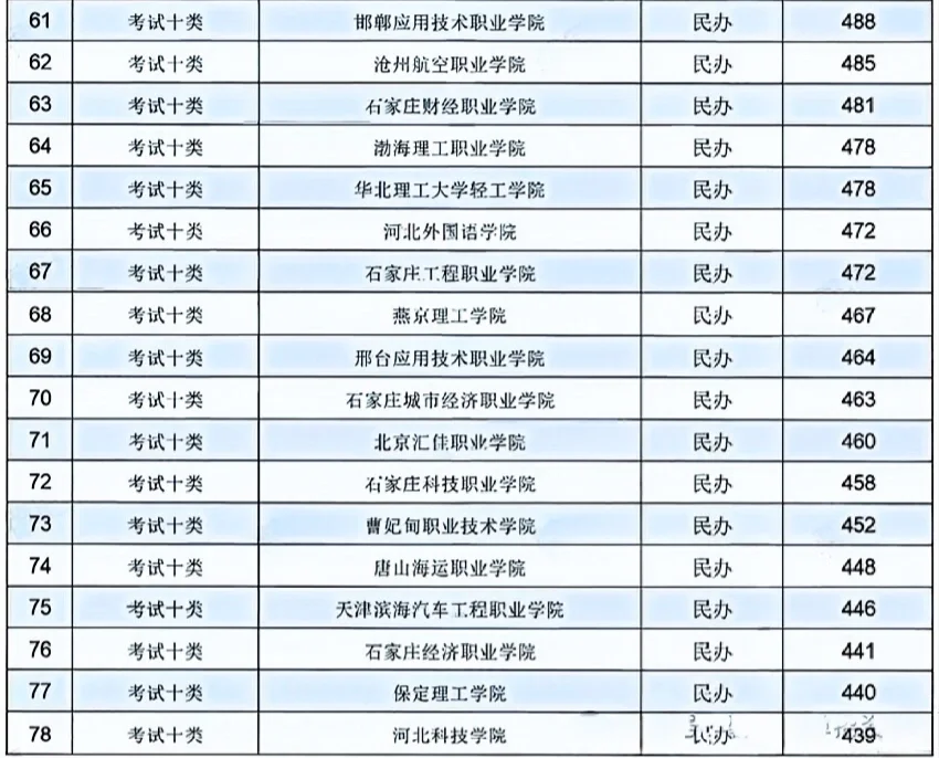河北单招十类各院校录取分数线