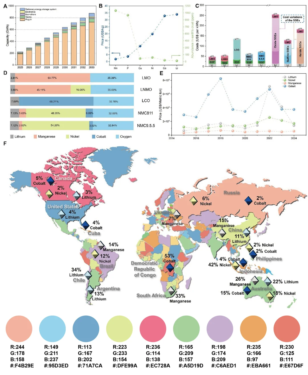 Day237 最新8张科研绘图配色总结，超美