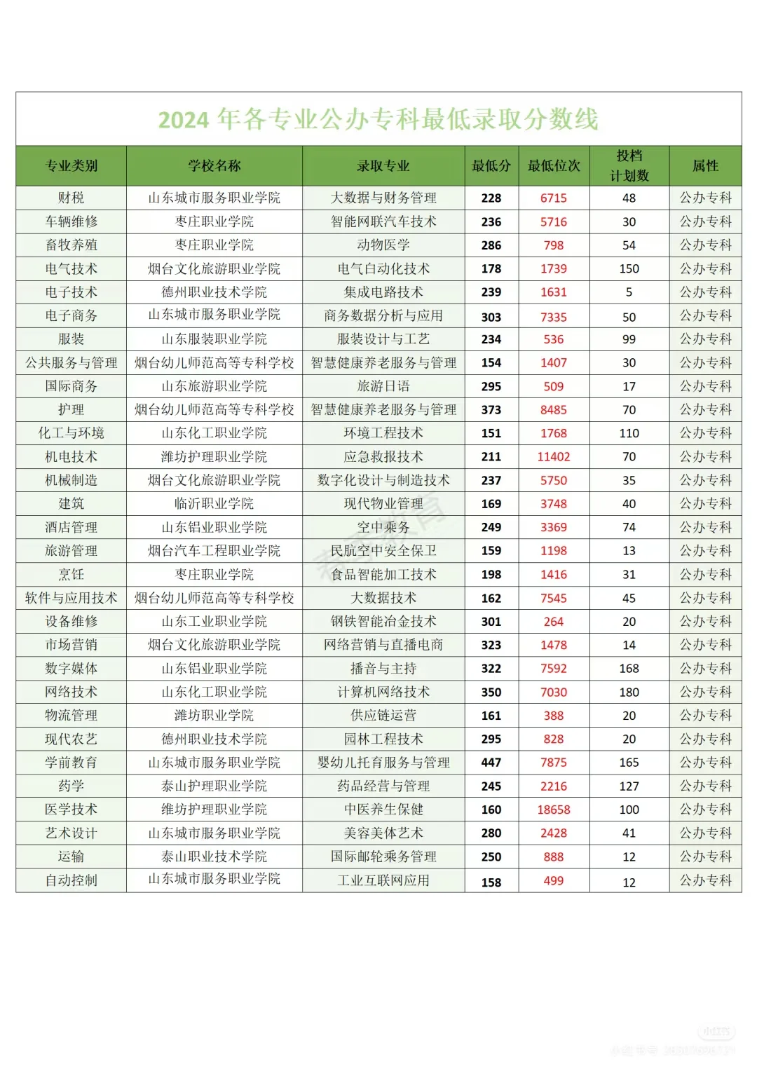24 年公办专科录取最低分数线以及专业位次一