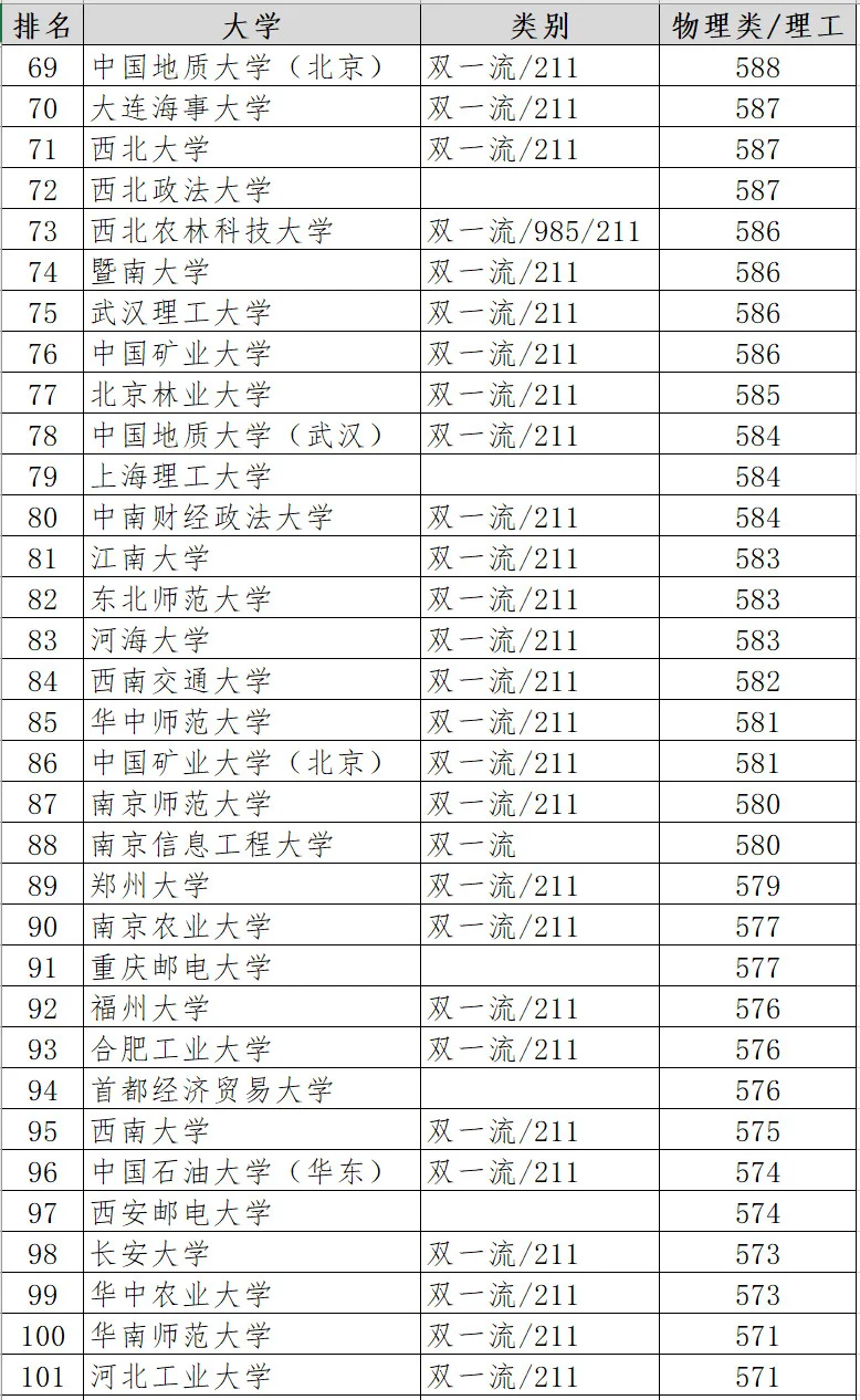 2024年河北高考理科录取分数线百强大学