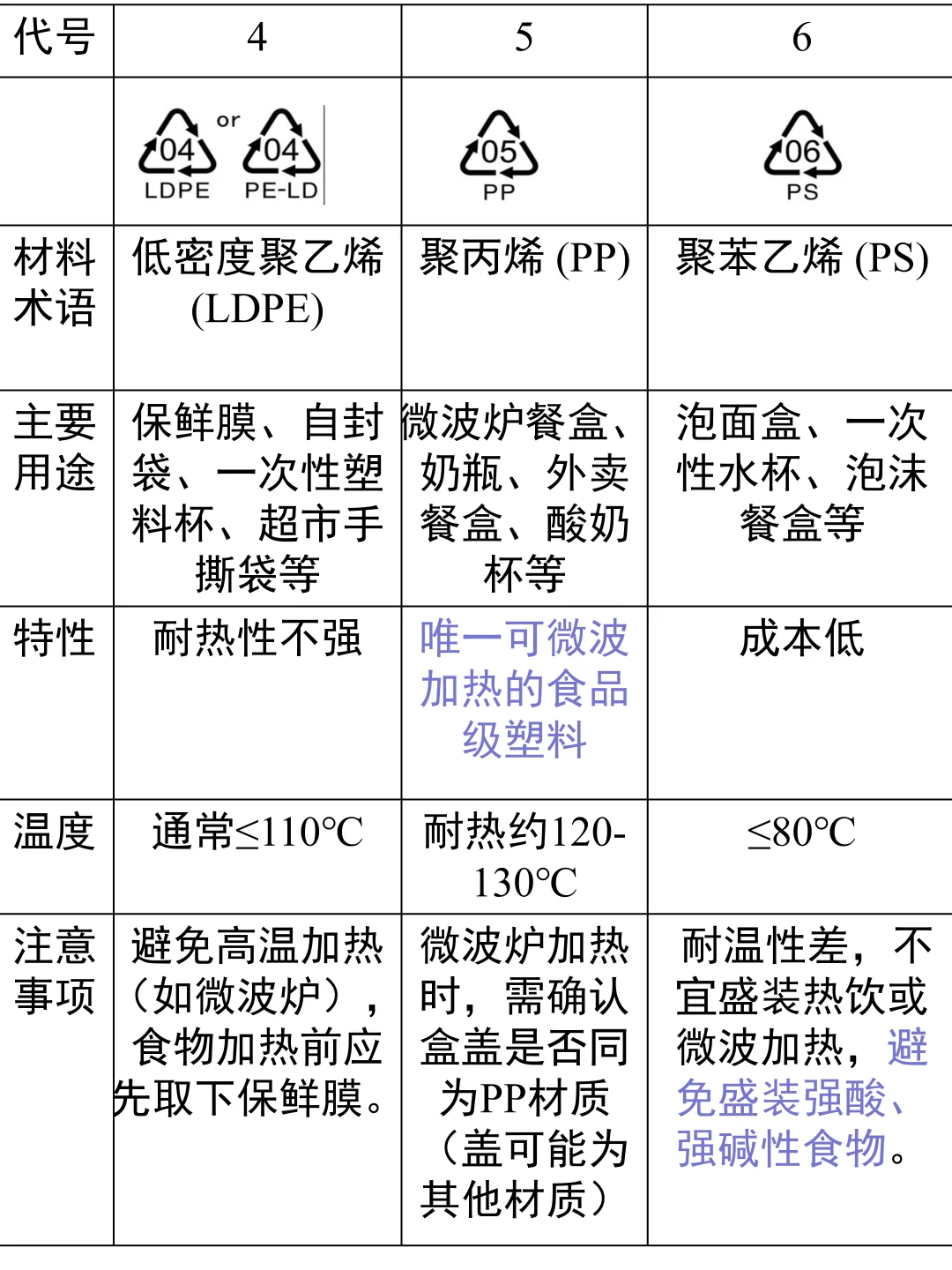 家用塑料常见分类整理