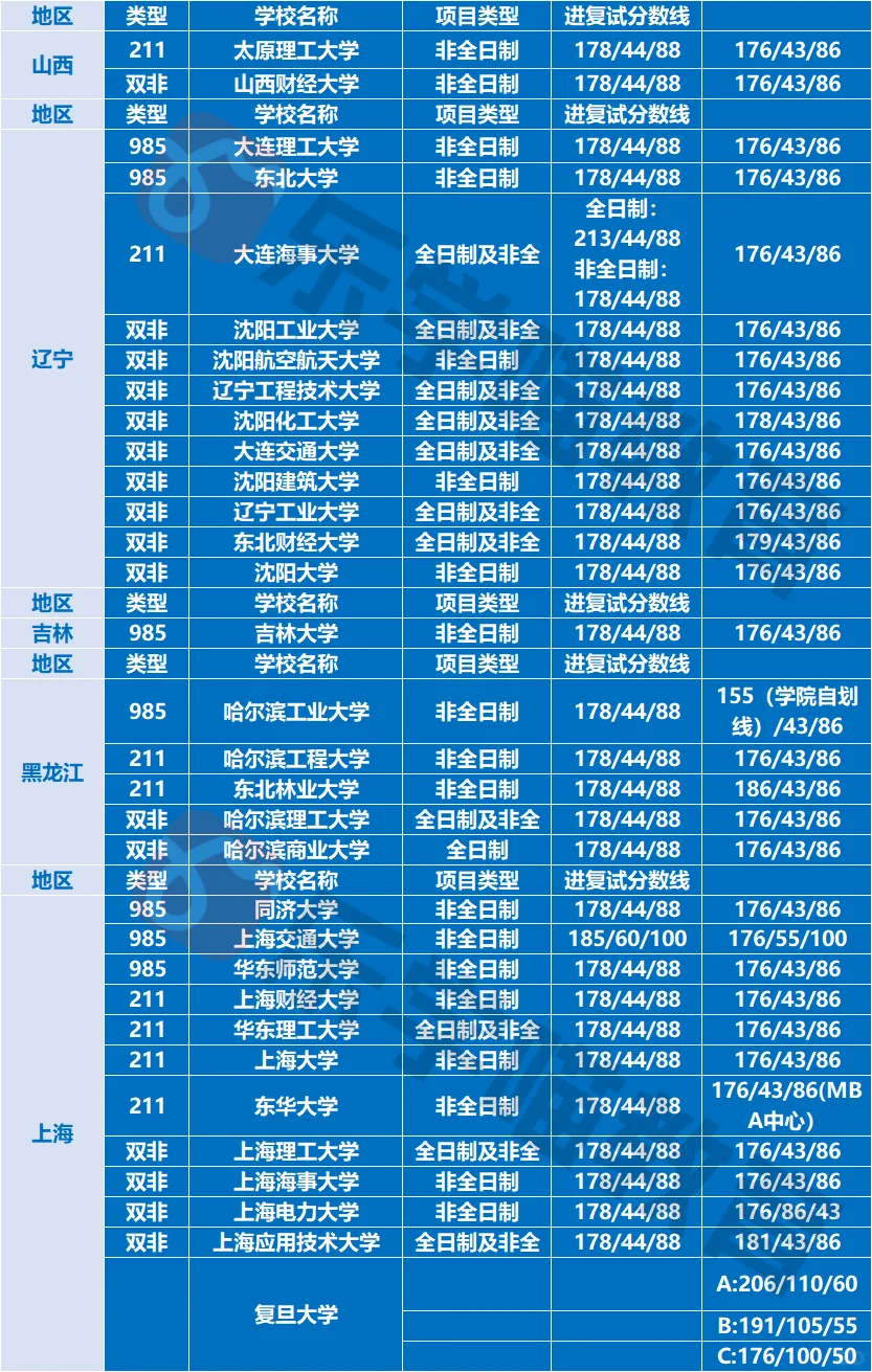 25考研工程管理全国分数线对比