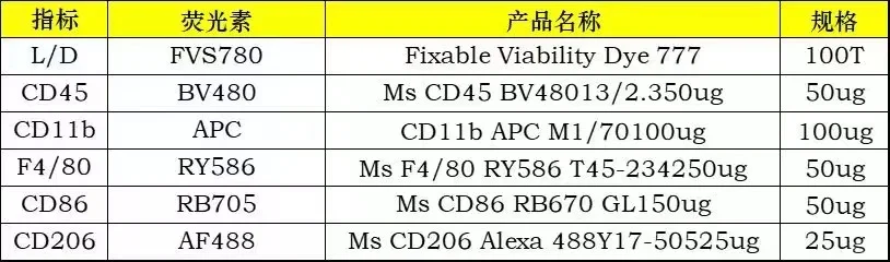 小鼠巨噬细胞流式分析