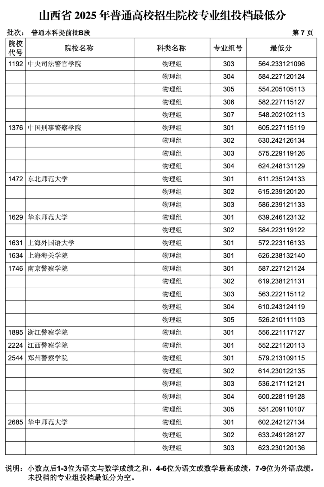 山西2025 年本科提前批B段投档线