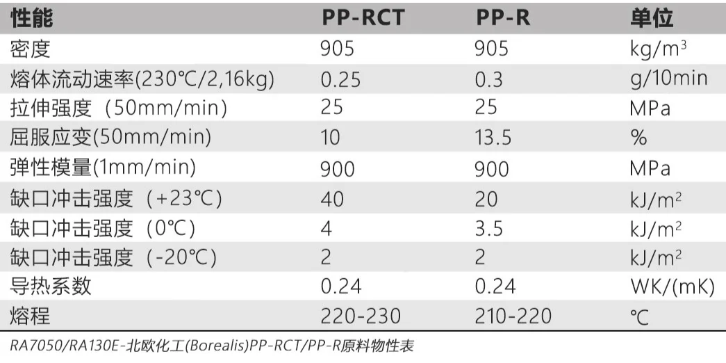 PP-RCT水管，家装给水管道新选择