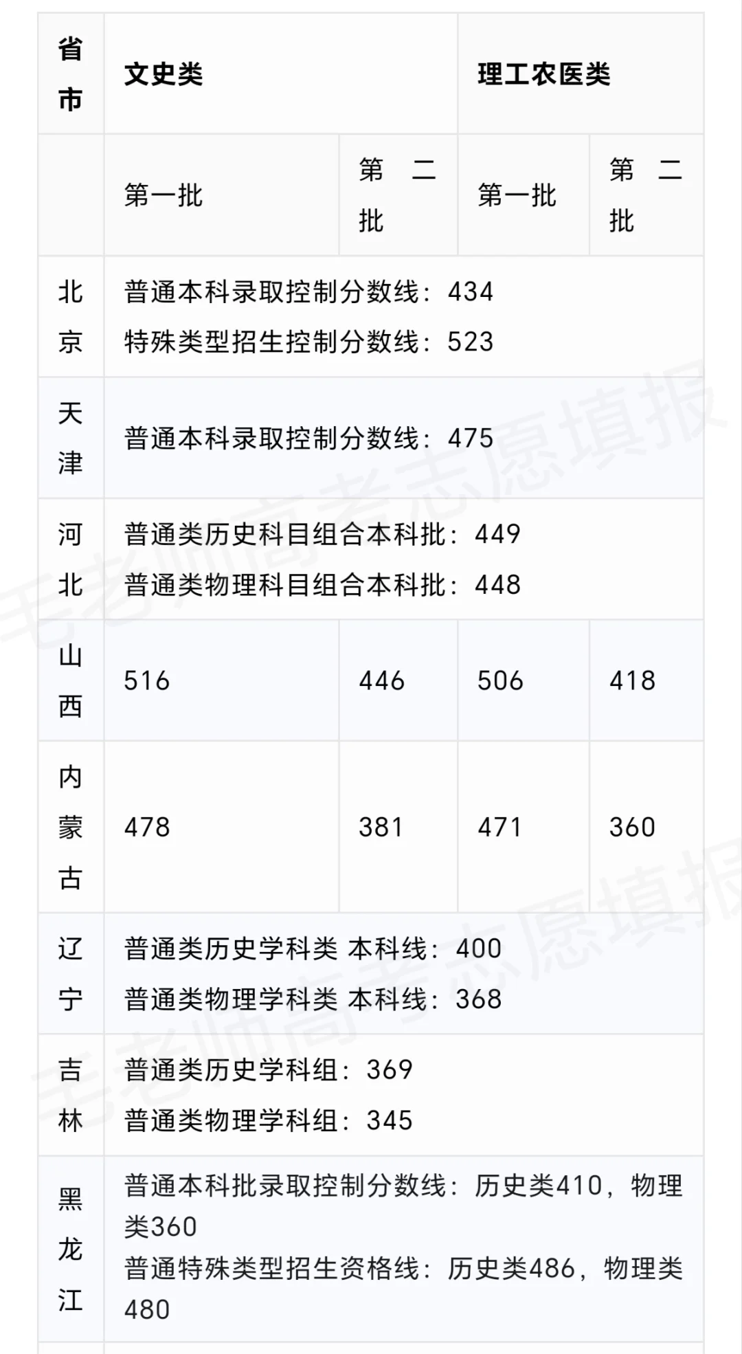 24年各省高考录取分数线