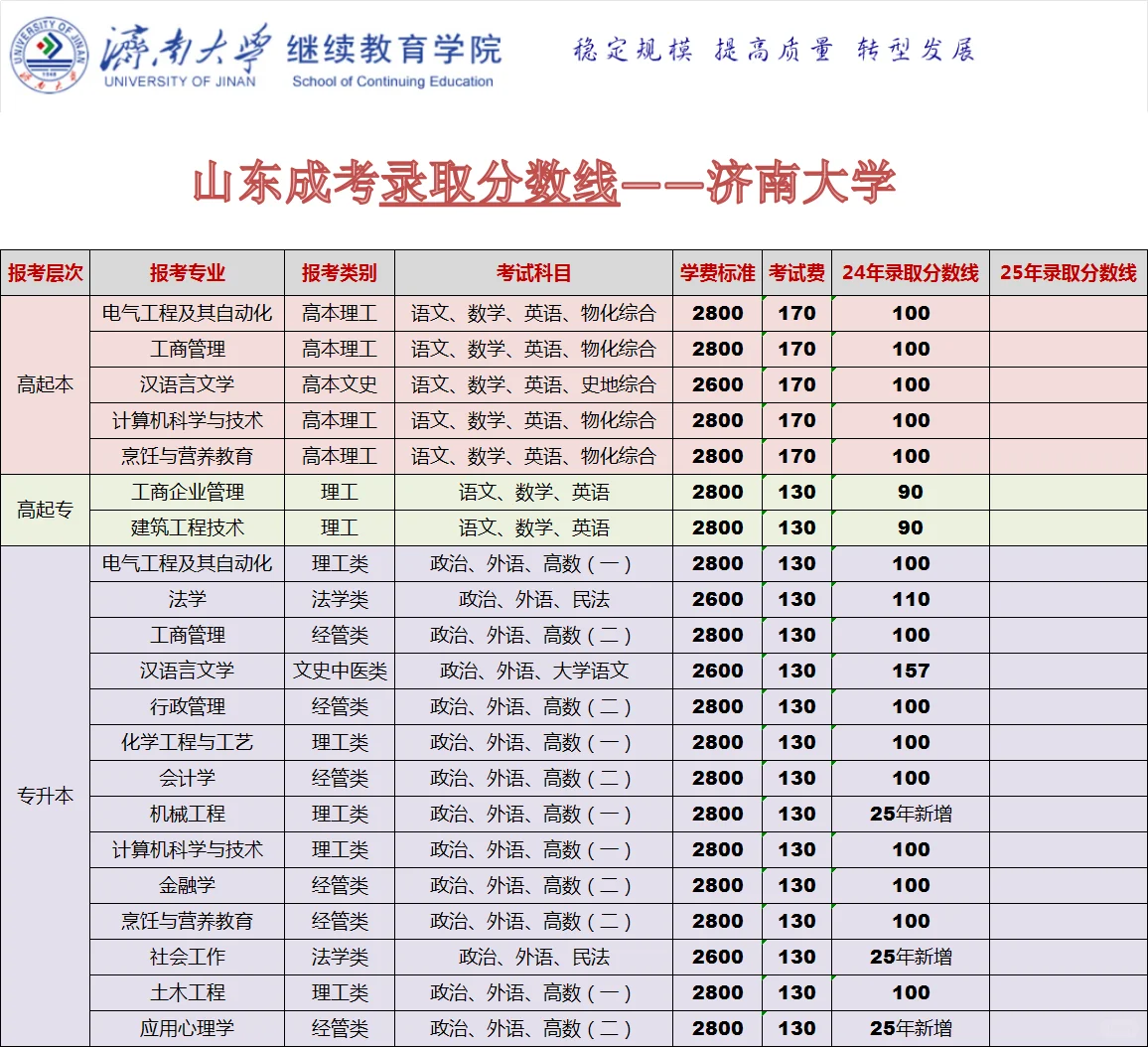 25年山东成考录取分数线—济南大学