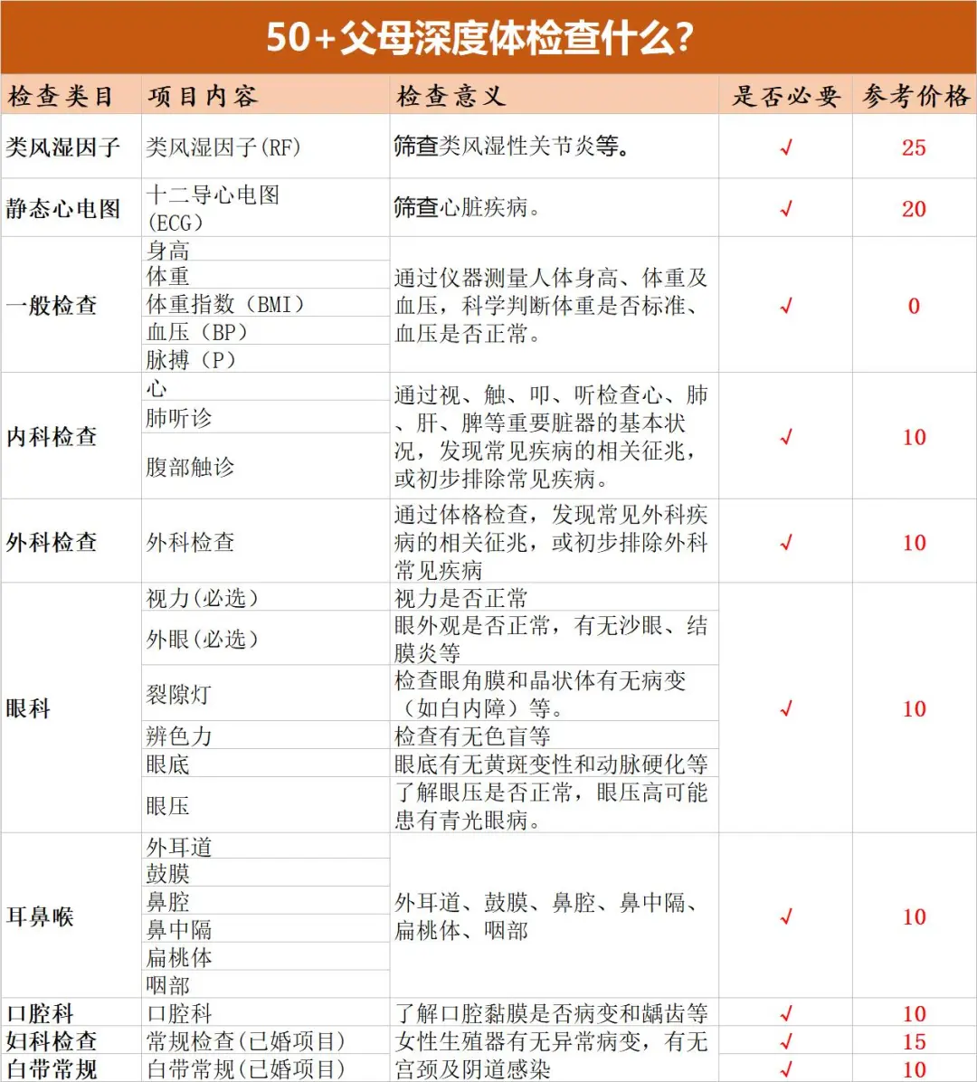 第一次带父母体检应该怎么选项目更省钱