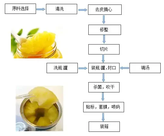 CAD食品工艺流程图来啦