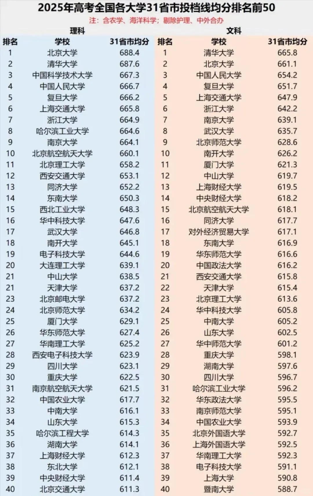 2025年31省高考各大学录取平均分数线排名