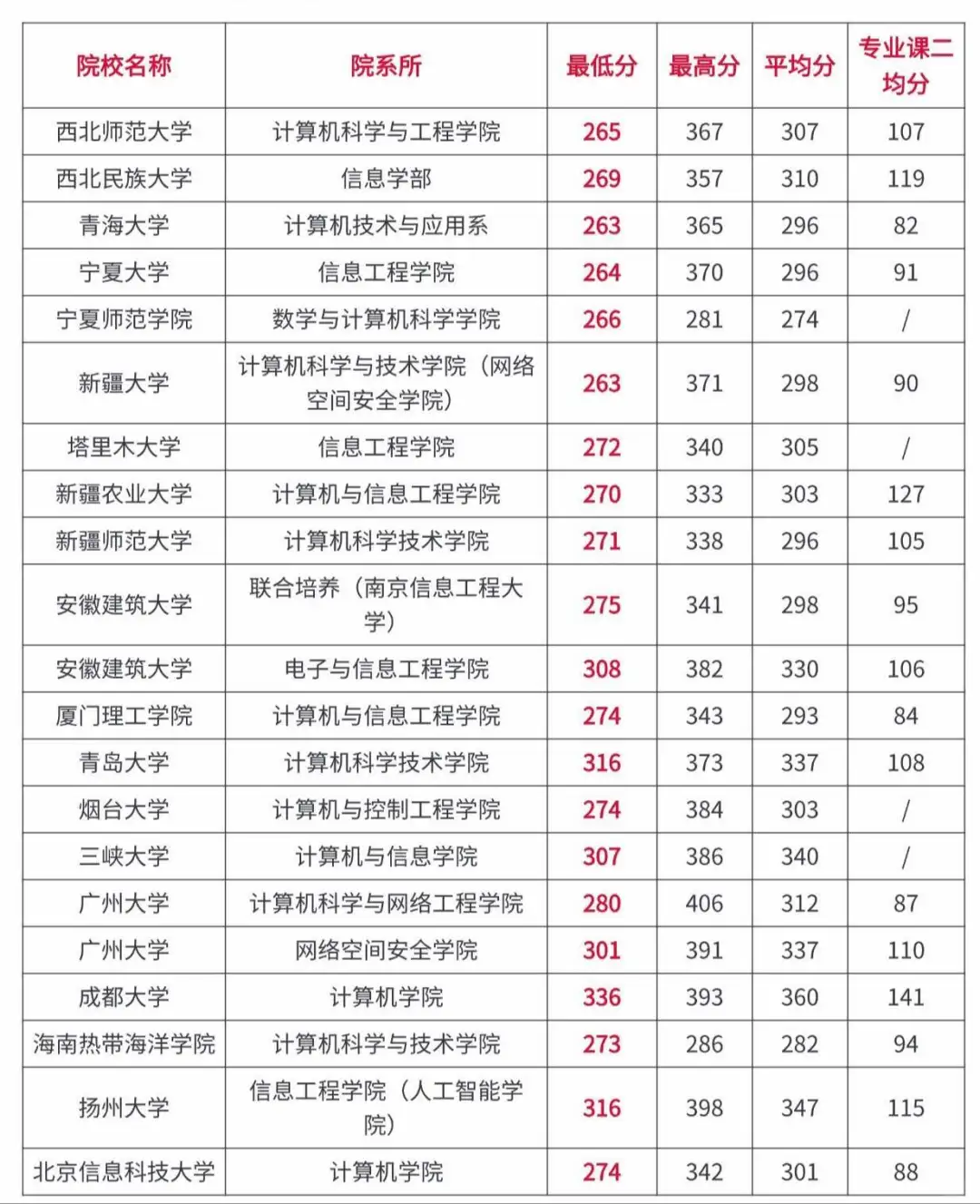 计算机技术考研全国高校录取分数情况