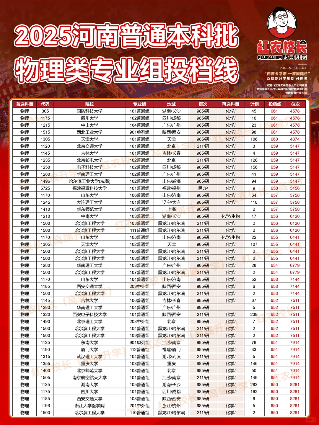 2025河南普通本科批专业组投档线（物理类）