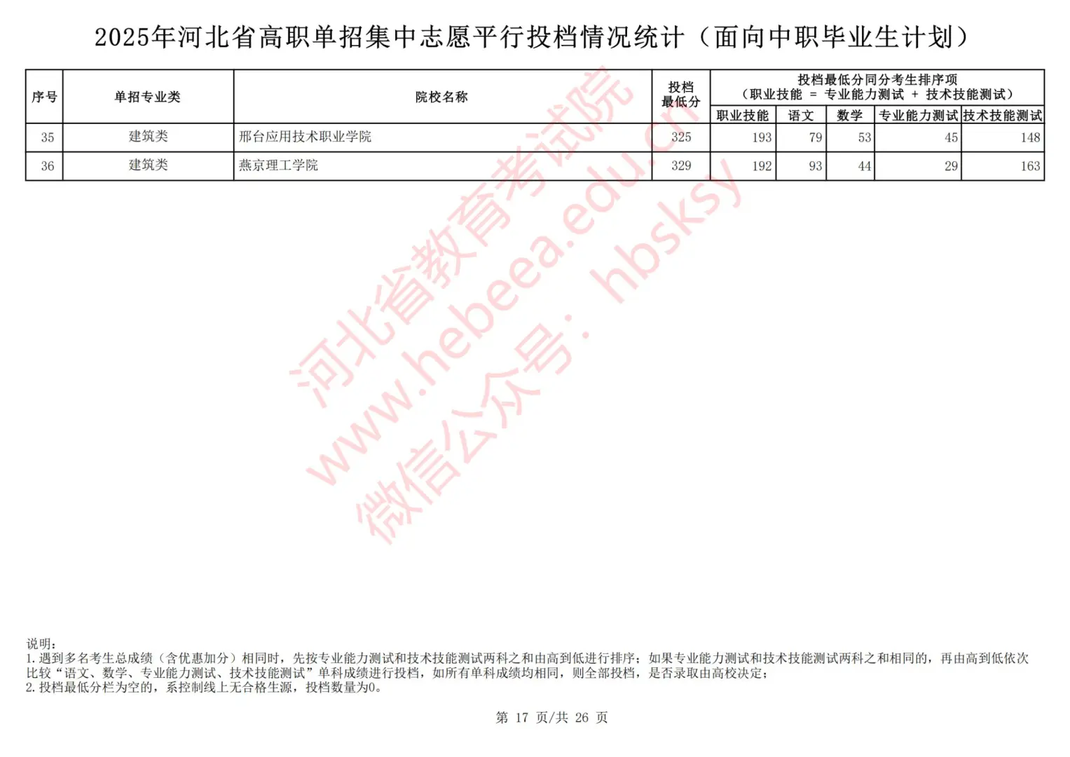 2025年河北中职对口单招录取分数线出炉！