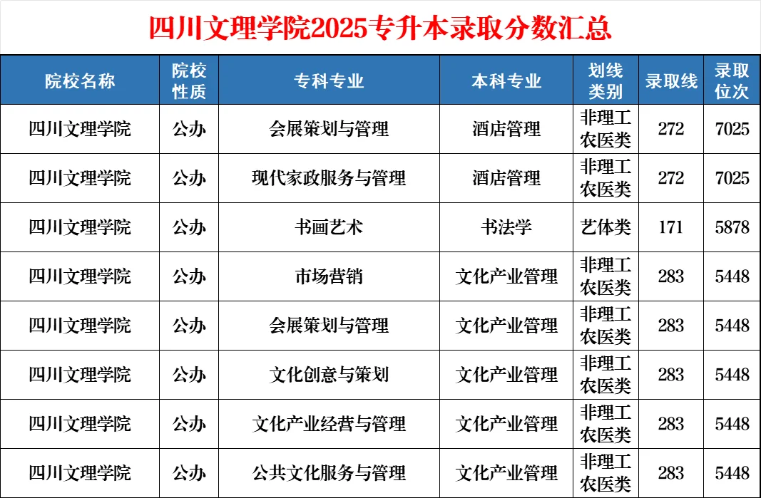 四川文理学院25专升本各专科专业录取分数线