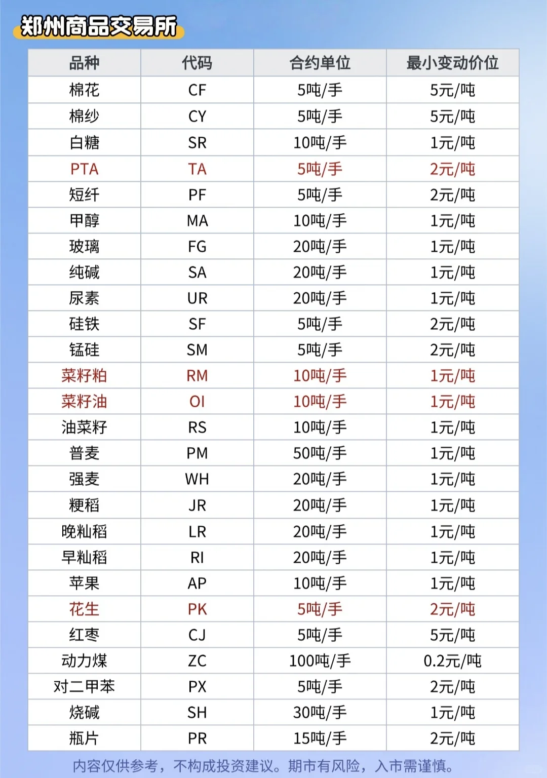 期货品种一览表