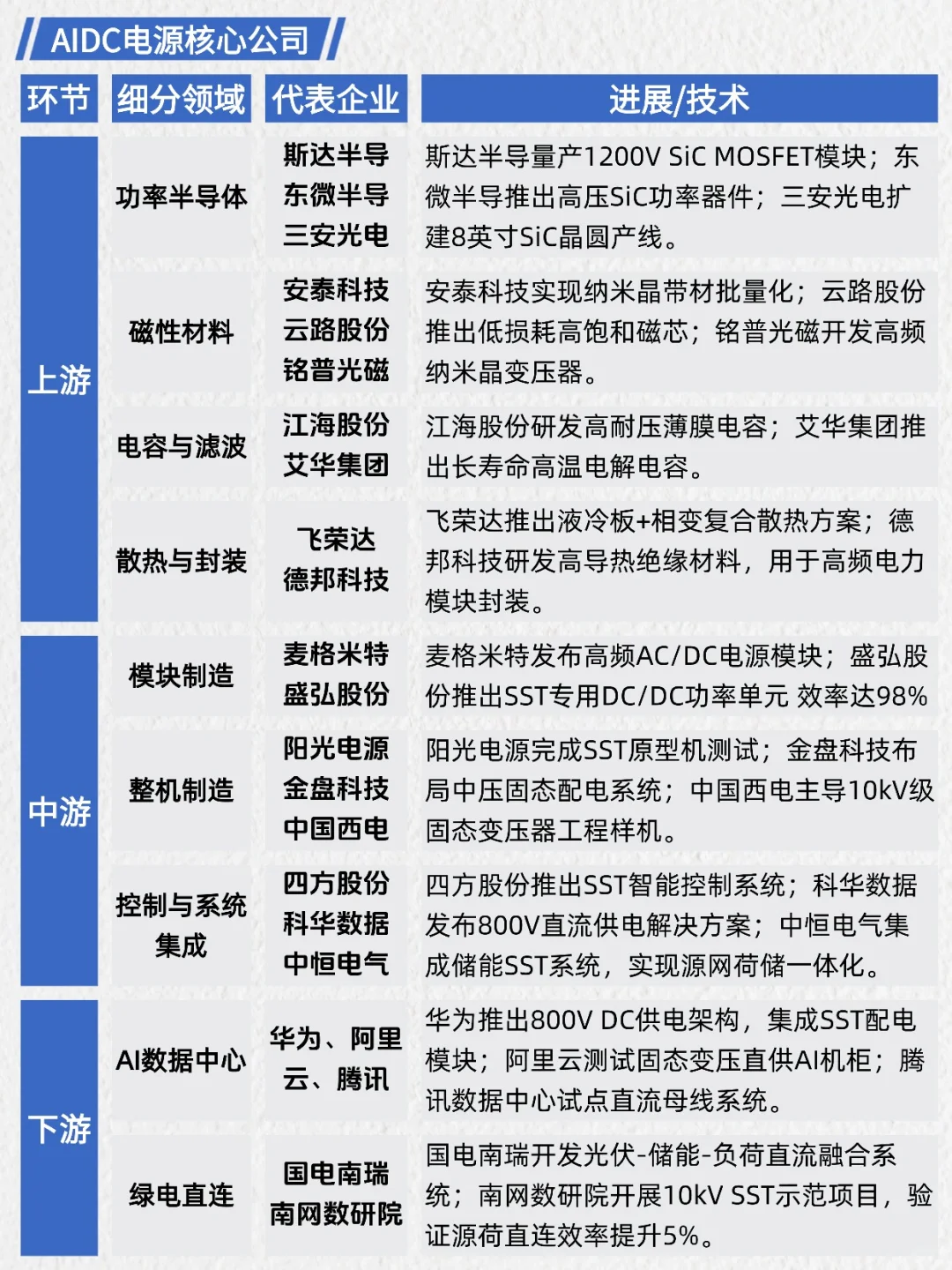 一天吃透产业链：AIDC电源（终极方案）