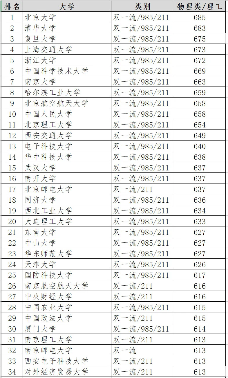 2024年河北高考理科录取分数线百强大学