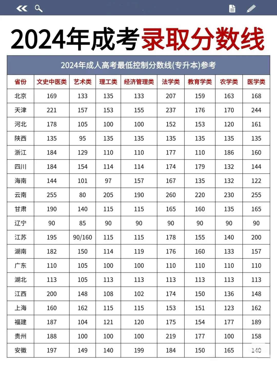 速看?2024年成人高考录取分数线参考