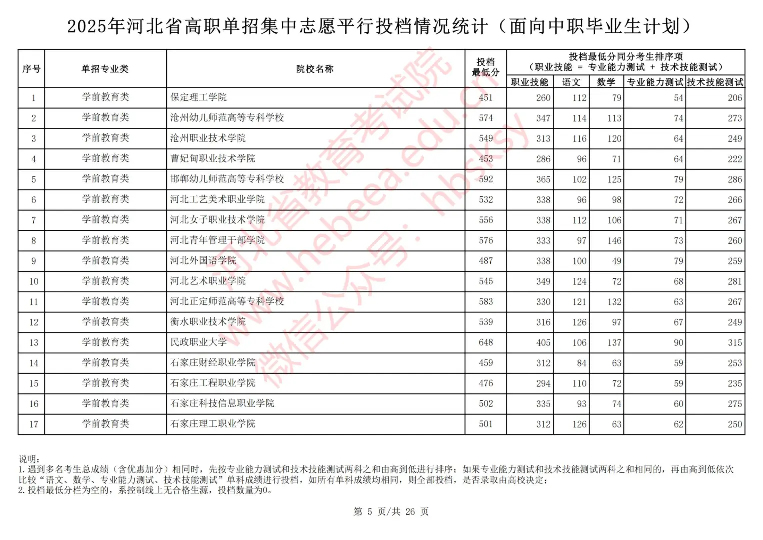 2025年河北中职对口单招录取分数线出炉！