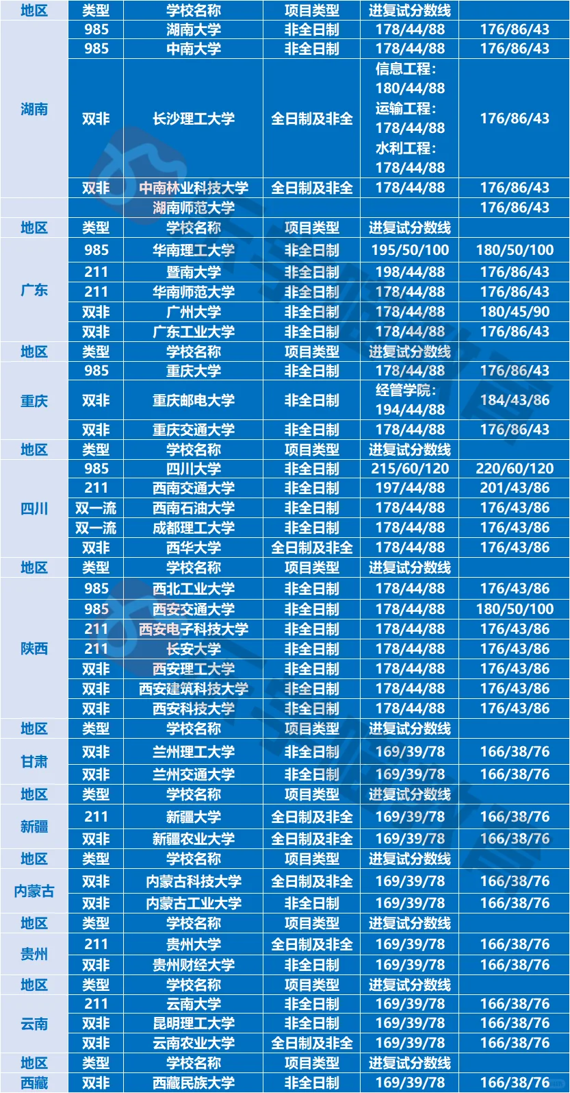 25考研工程管理全国分数线对比