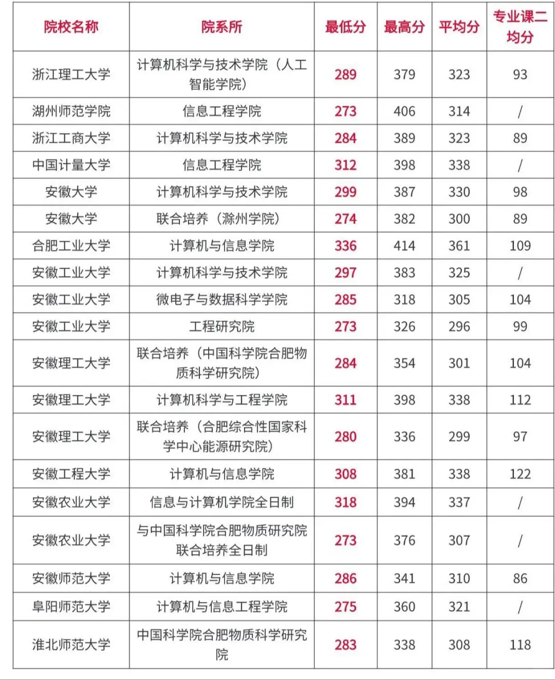 计算机技术考研全国高校录取分数情况