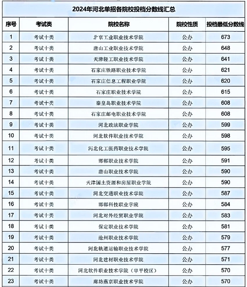 河北单招十类各院校录取分数线