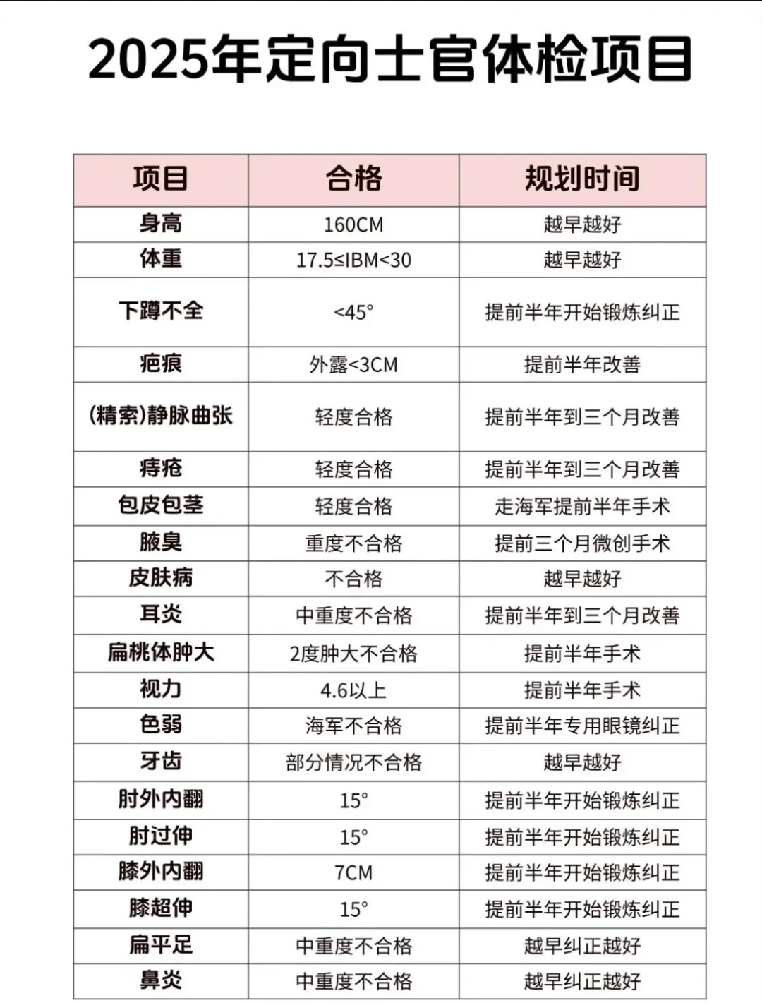 定向士官体检项目汇总~