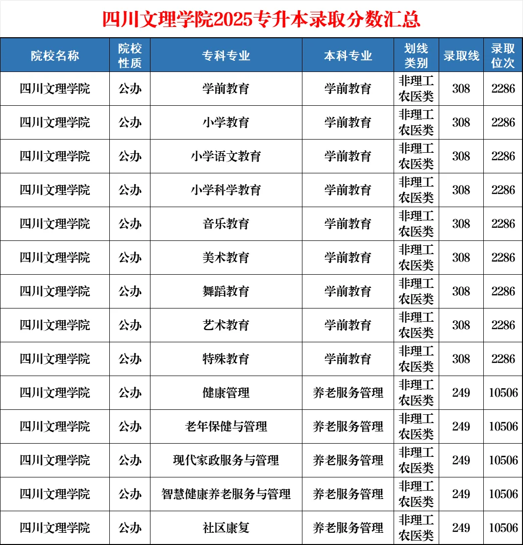 四川文理学院25专升本各专科专业录取分数线