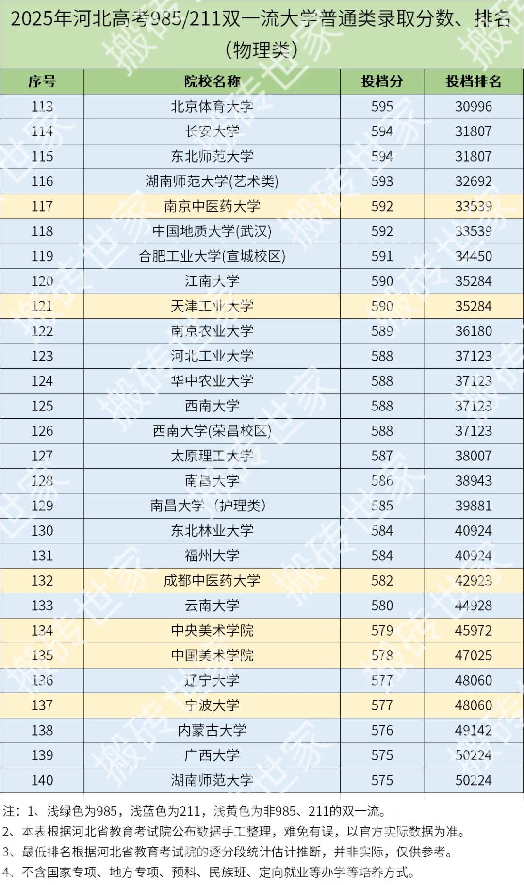 2025年河北高考985/211大学录取分数-物理类