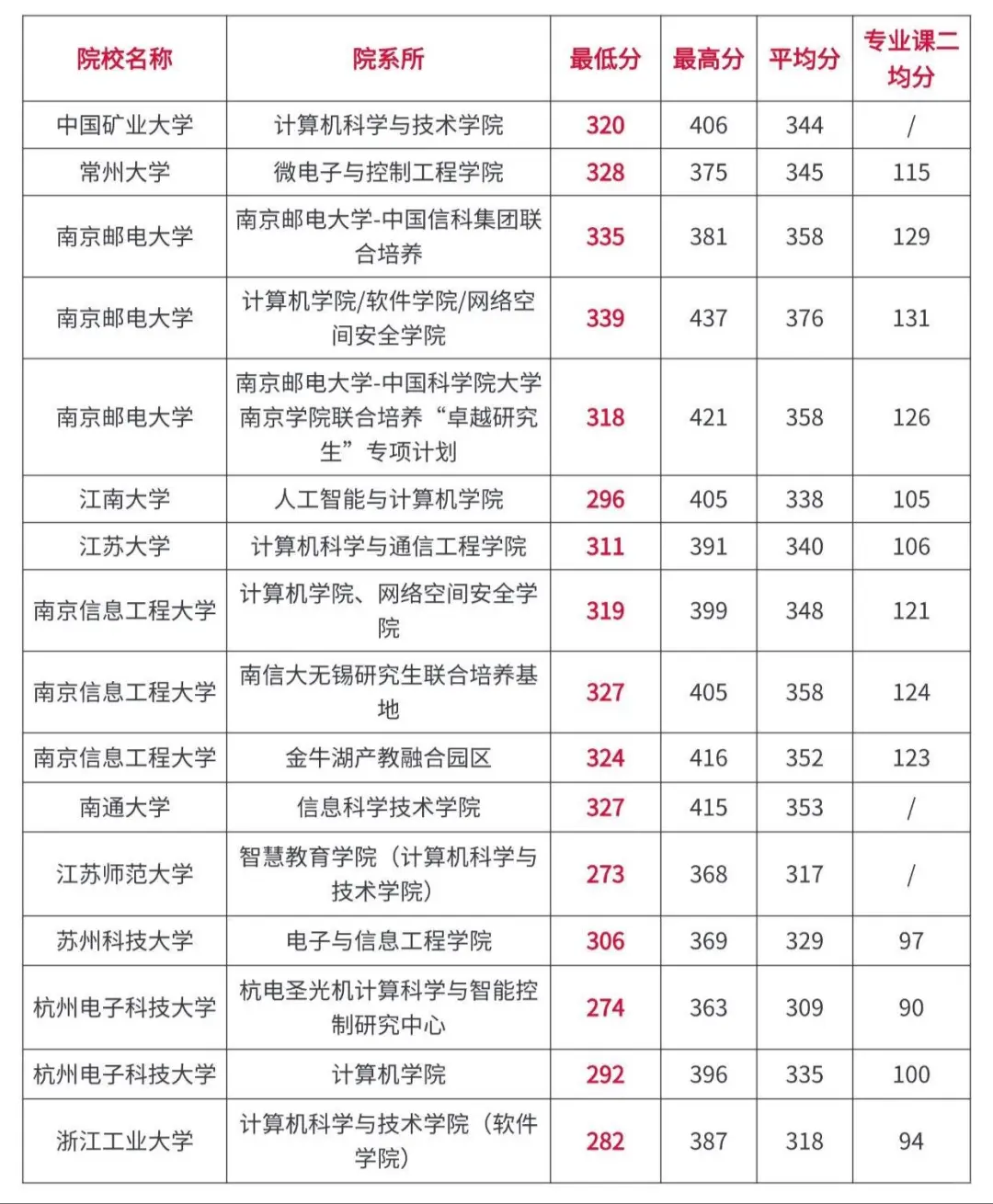 计算机技术考研全国高校录取分数情况