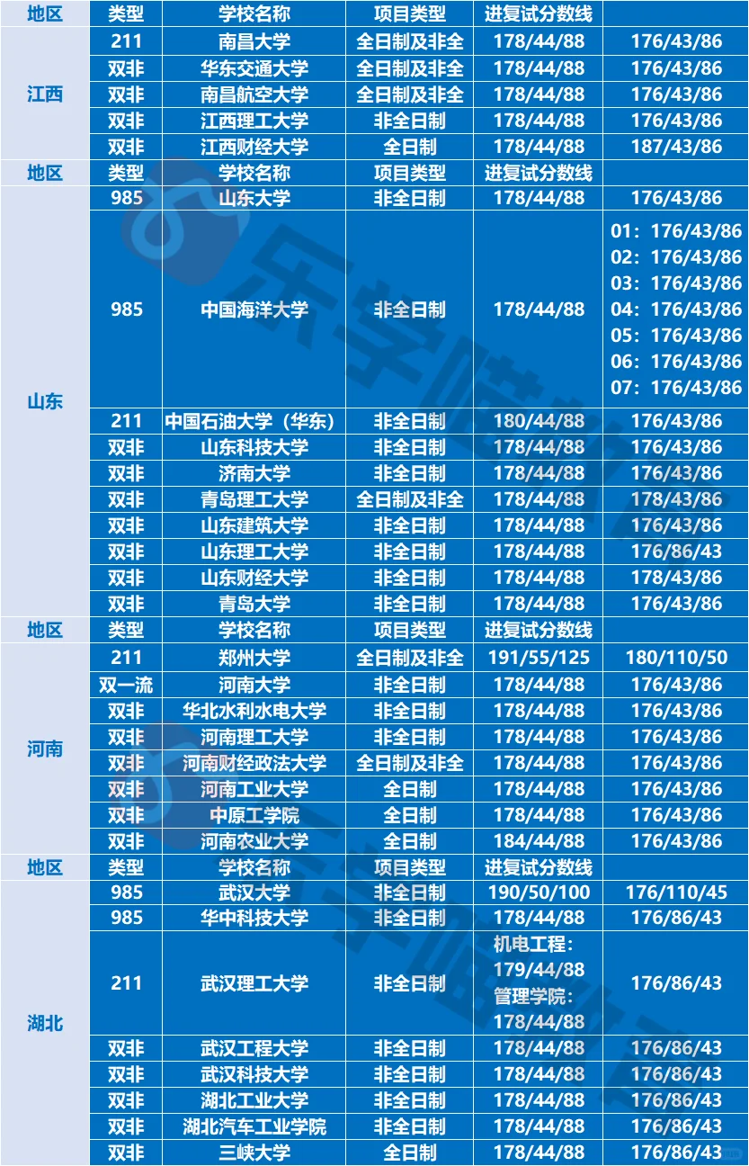 25考研工程管理全国分数线对比
