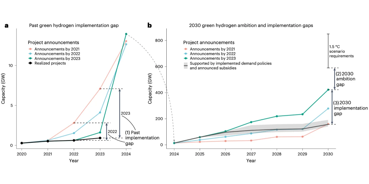 绿色氢能的雄心与实施差距