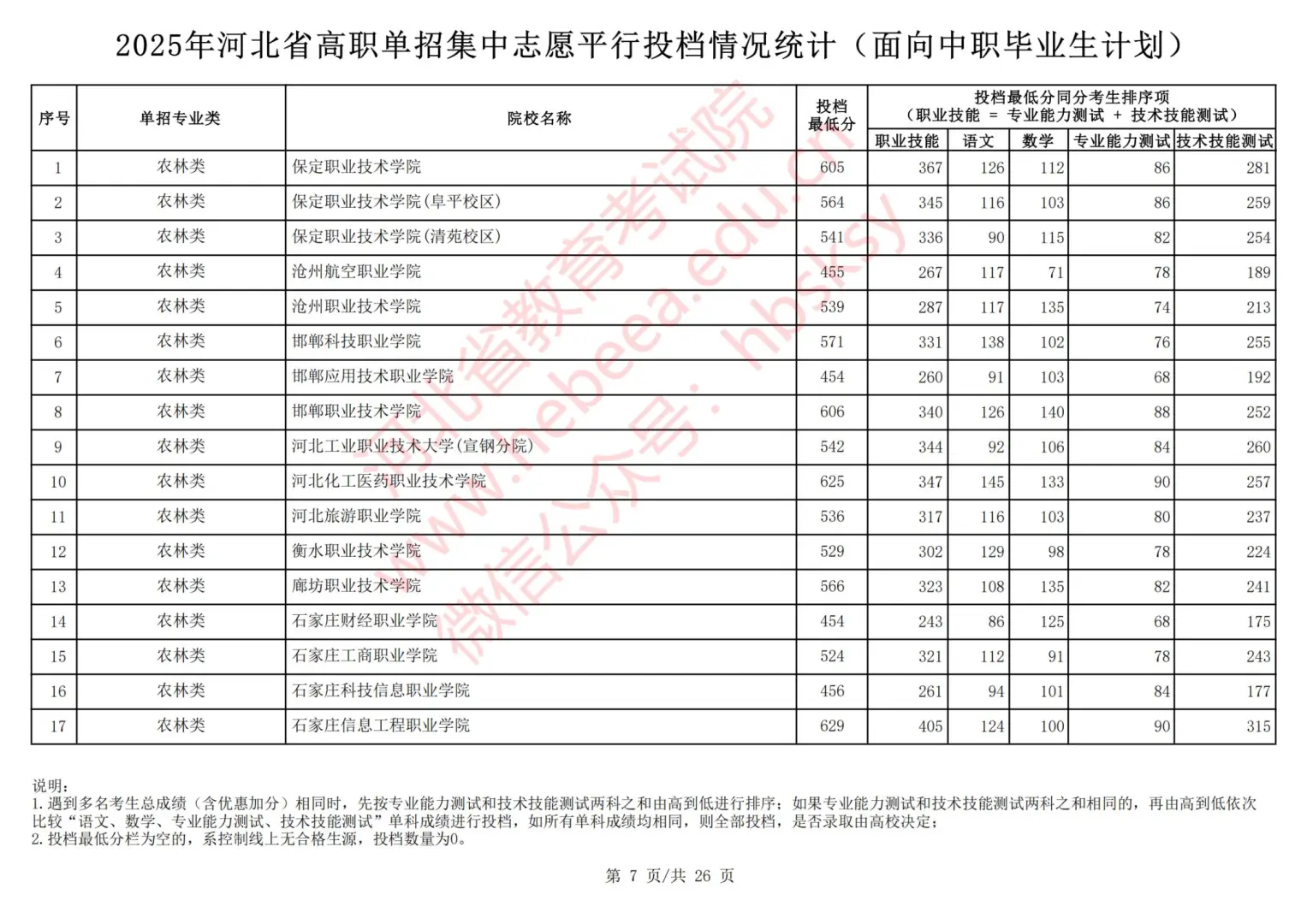 2025年河北中职对口单招录取分数线出炉！