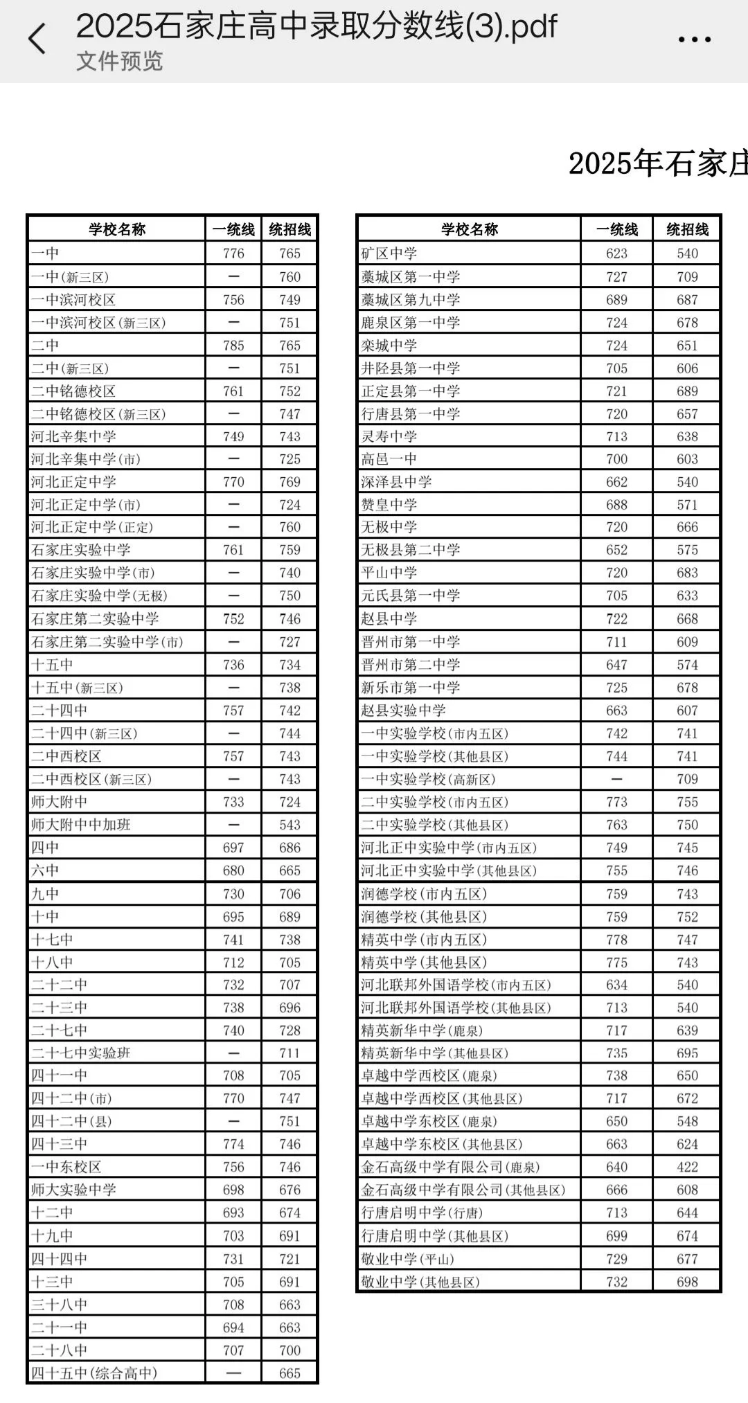 新鲜出炉，2025年石家庄高考分数线