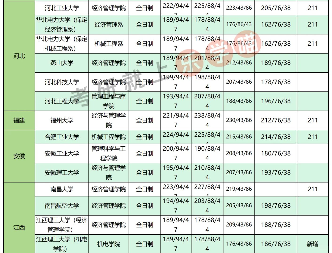 25考研工业工程全国分数线近三年分数对比