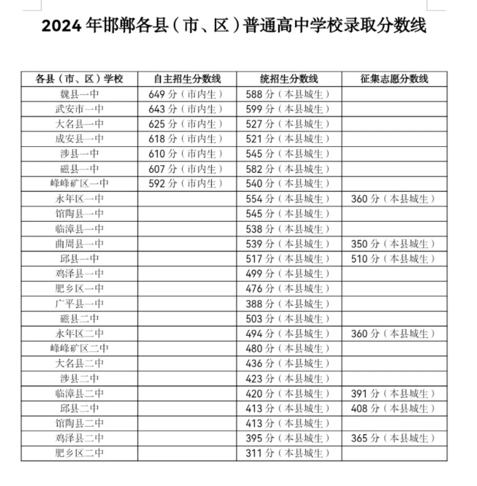 2024年邯郸市公办高中录取分数线